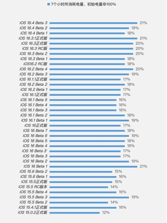 乡宁苹果手机维修分享iOS 16.4 Beta 3续航跑分等测试结果汇总 