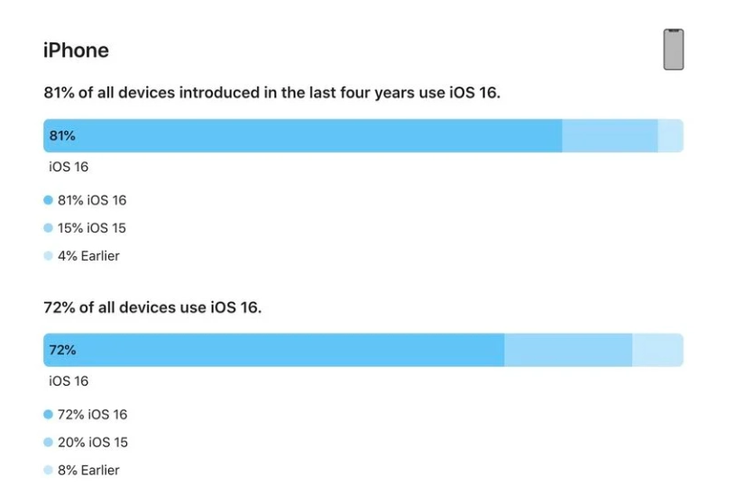 乡宁苹果手机维修分享iOS 16 / iPadOS 16 安装率 