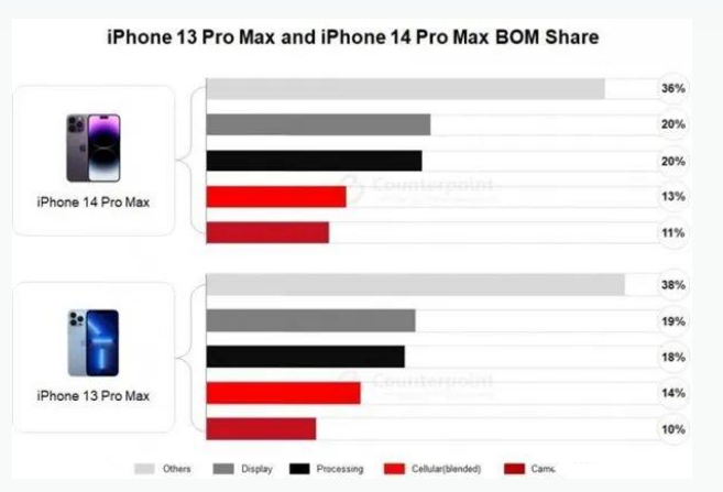 乡宁苹果手机维修分享iPhone 14 Pro的成本和利润 