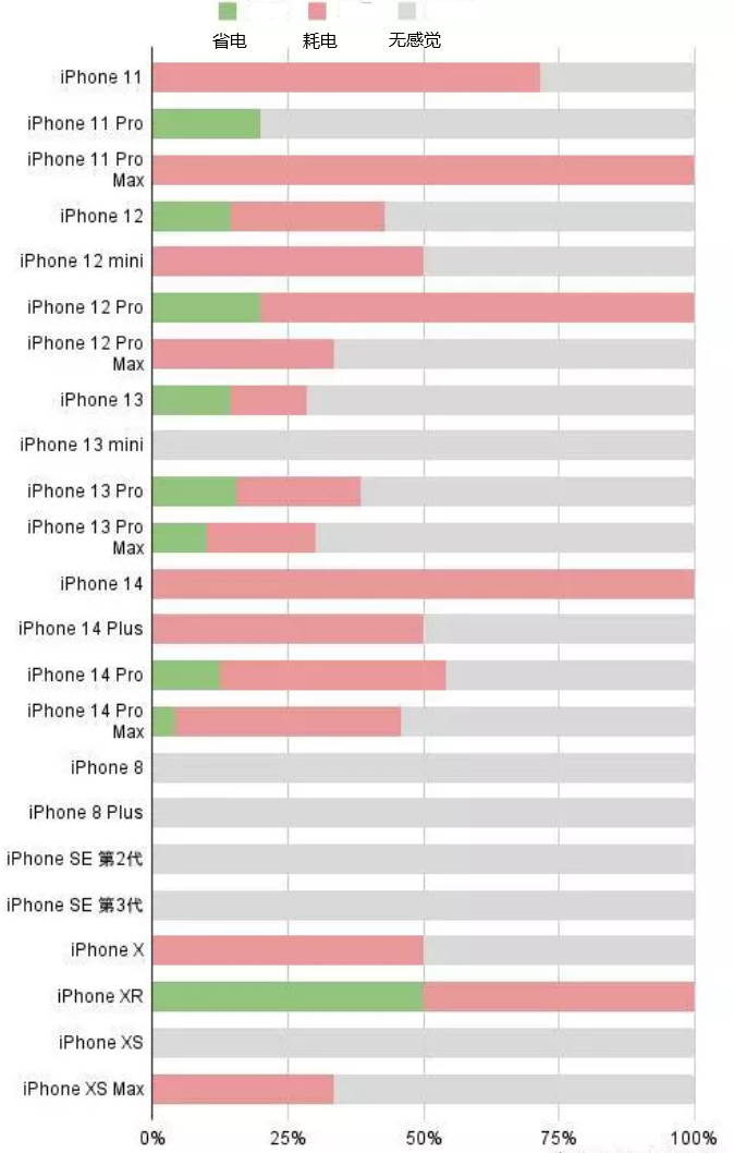 乡宁苹果手机维修分享iOS16.2太耗电怎么办？iOS16.2续航不好可以降级吗？ 