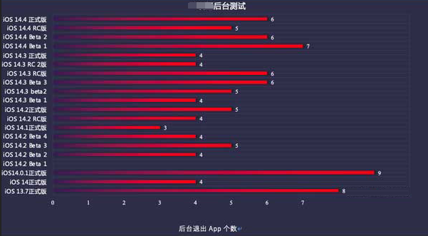 乡宁苹果手机维修分享iOS14.5beta1续航怎么样 